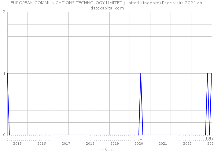 EUROPEAN COMMUNICATIONS TECHNOLOGY LIMITED (United Kingdom) Page visits 2024 