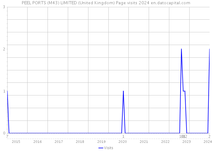 PEEL PORTS (M43) LIMITED (United Kingdom) Page visits 2024 