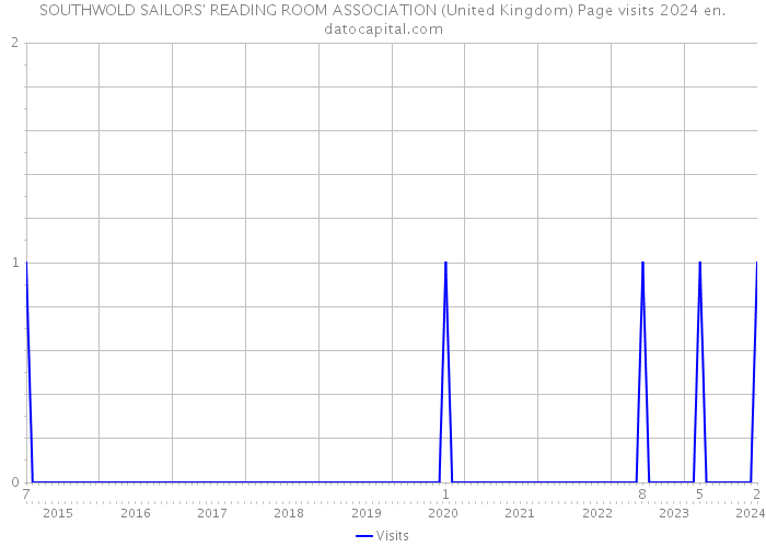 SOUTHWOLD SAILORS' READING ROOM ASSOCIATION (United Kingdom) Page visits 2024 
