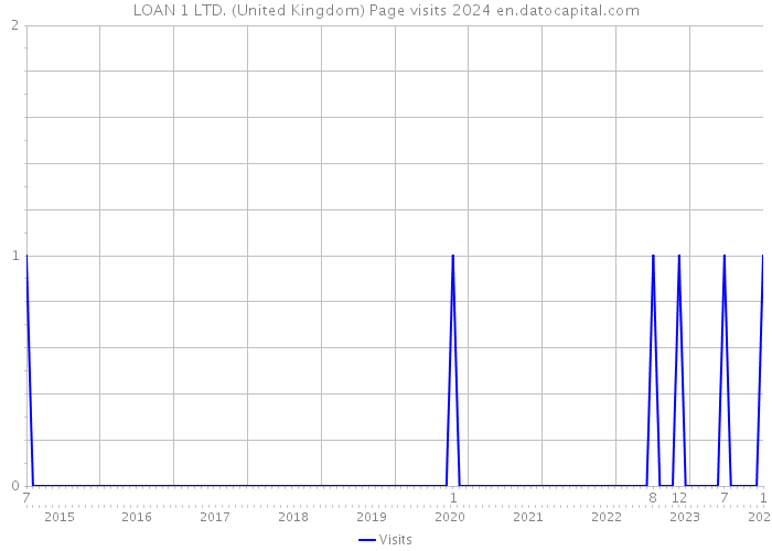 LOAN 1 LTD. (United Kingdom) Page visits 2024 