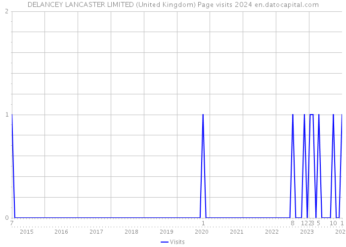 DELANCEY LANCASTER LIMITED (United Kingdom) Page visits 2024 