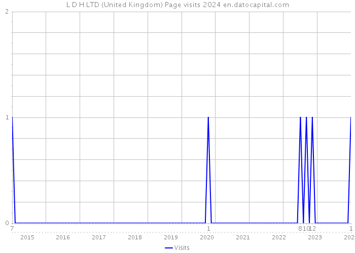 L D H LTD (United Kingdom) Page visits 2024 