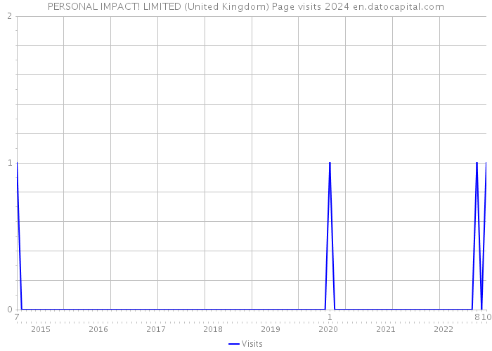 PERSONAL IMPACT! LIMITED (United Kingdom) Page visits 2024 