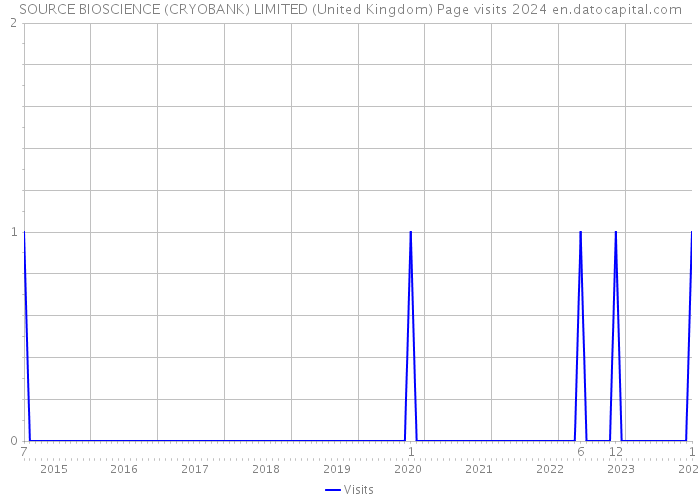 SOURCE BIOSCIENCE (CRYOBANK) LIMITED (United Kingdom) Page visits 2024 