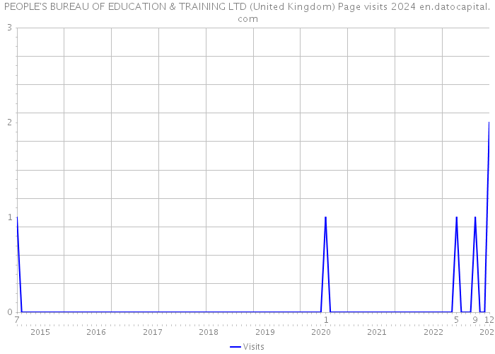 PEOPLE'S BUREAU OF EDUCATION & TRAINING LTD (United Kingdom) Page visits 2024 