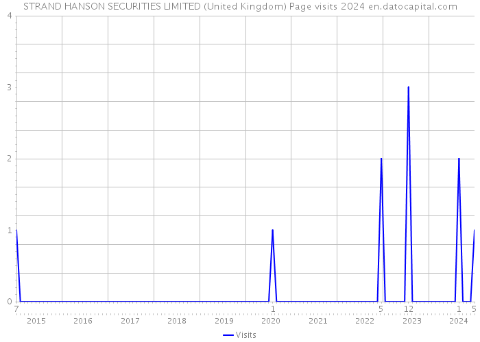 STRAND HANSON SECURITIES LIMITED (United Kingdom) Page visits 2024 