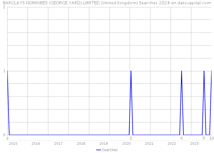 BARCLAYS NOMINEES (GEORGE YARD) LIMITED (United Kingdom) Searches 2024 