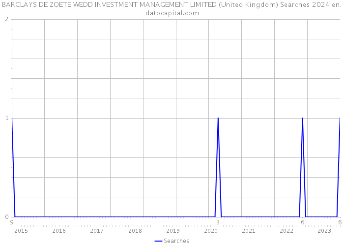 BARCLAYS DE ZOETE WEDD INVESTMENT MANAGEMENT LIMITED (United Kingdom) Searches 2024 