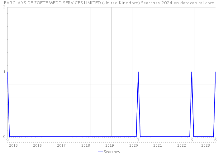 BARCLAYS DE ZOETE WEDD SERVICES LIMITED (United Kingdom) Searches 2024 