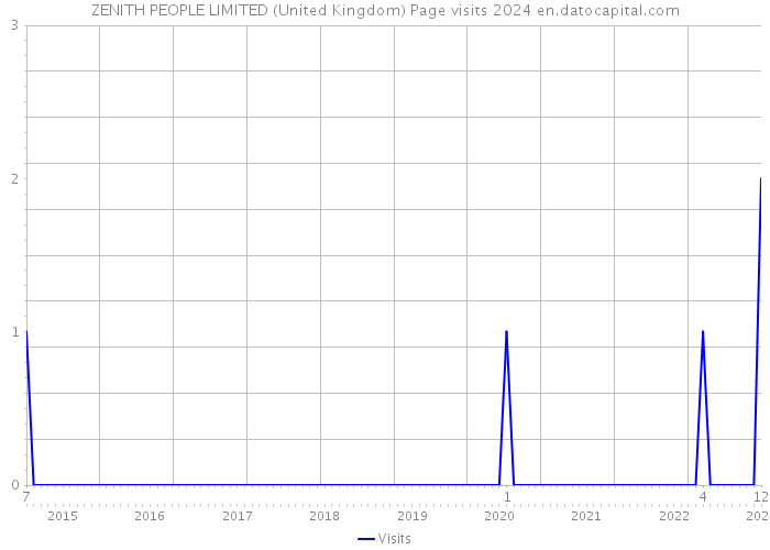 ZENITH PEOPLE LIMITED (United Kingdom) Page visits 2024 