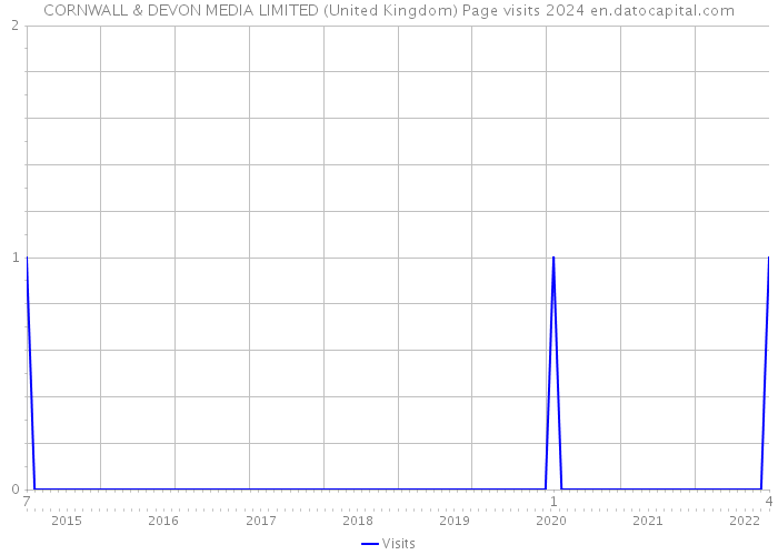 CORNWALL & DEVON MEDIA LIMITED (United Kingdom) Page visits 2024 