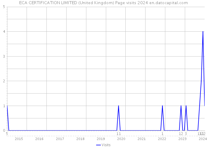 ECA CERTIFICATION LIMITED (United Kingdom) Page visits 2024 