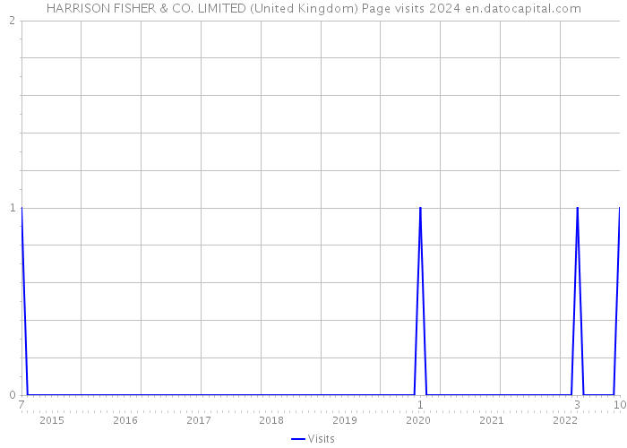 HARRISON FISHER & CO. LIMITED (United Kingdom) Page visits 2024 