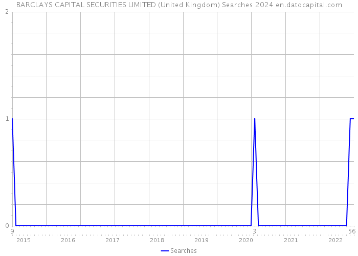 BARCLAYS CAPITAL SECURITIES LIMITED (United Kingdom) Searches 2024 