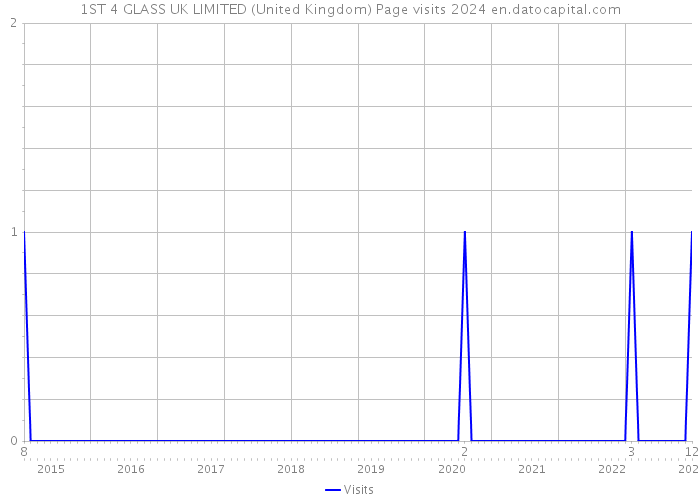 1ST 4 GLASS UK LIMITED (United Kingdom) Page visits 2024 