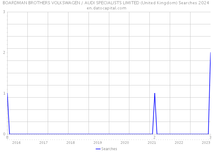 BOARDMAN BROTHERS VOLKSWAGEN / AUDI SPECIALISTS LIMITED (United Kingdom) Searches 2024 