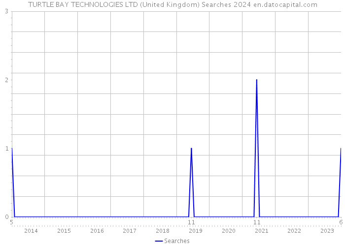 TURTLE BAY TECHNOLOGIES LTD (United Kingdom) Searches 2024 