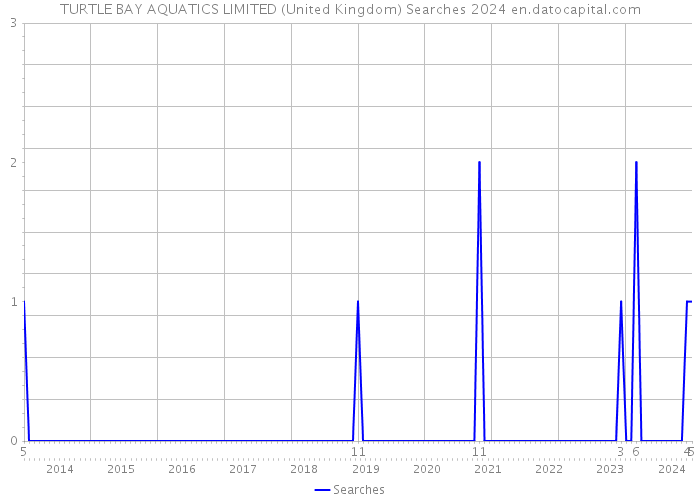 TURTLE BAY AQUATICS LIMITED (United Kingdom) Searches 2024 
