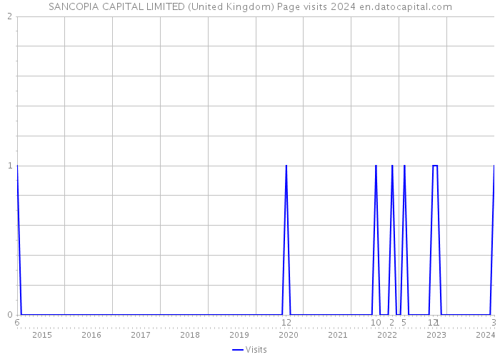 SANCOPIA CAPITAL LIMITED (United Kingdom) Page visits 2024 