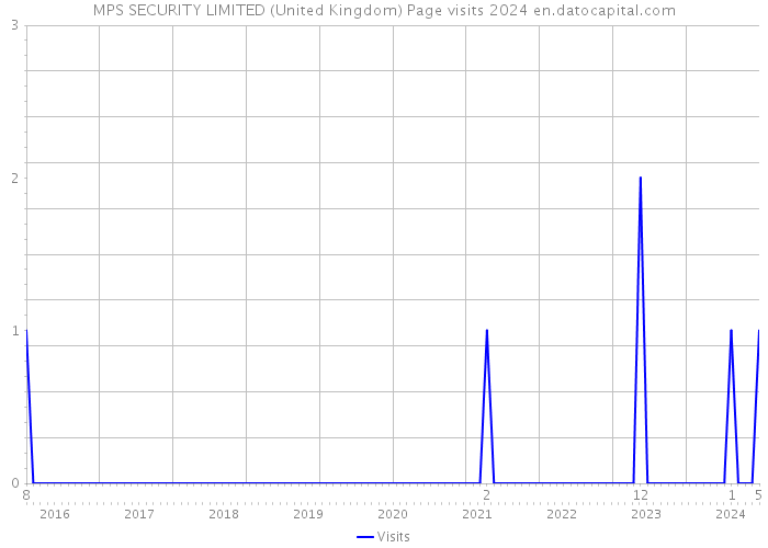 MPS SECURITY LIMITED (United Kingdom) Page visits 2024 