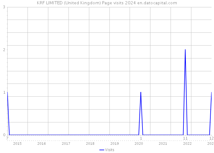 KRF LIMITED (United Kingdom) Page visits 2024 