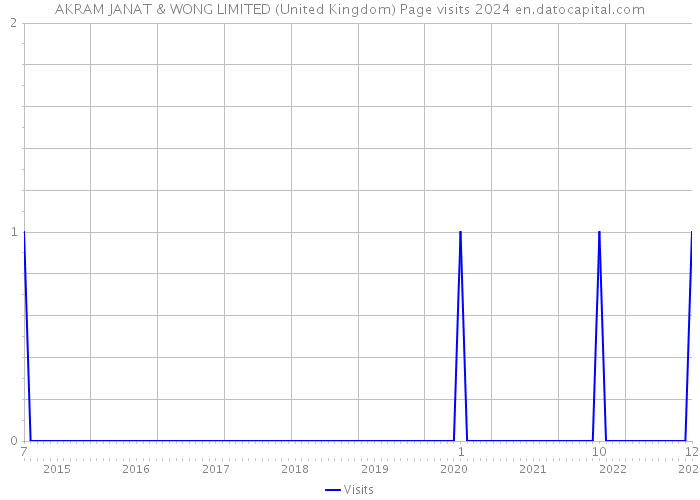 AKRAM JANAT & WONG LIMITED (United Kingdom) Page visits 2024 