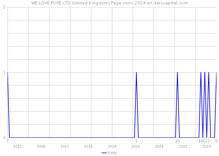 WE LOVE PIXIE LTD (United Kingdom) Page visits 2024 