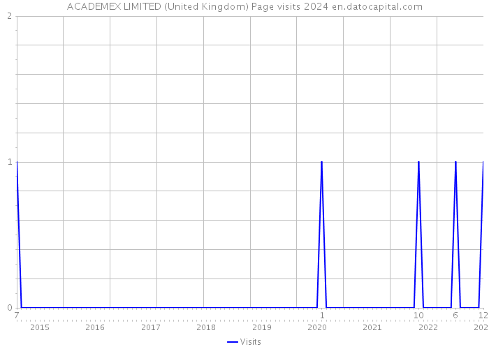 ACADEMEX LIMITED (United Kingdom) Page visits 2024 