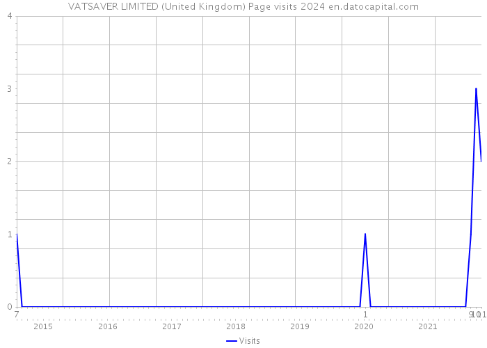 VATSAVER LIMITED (United Kingdom) Page visits 2024 