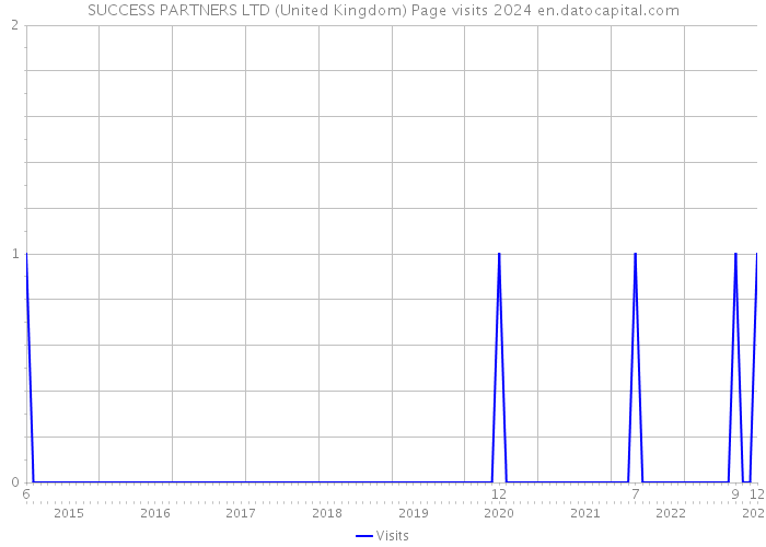 SUCCESS PARTNERS LTD (United Kingdom) Page visits 2024 