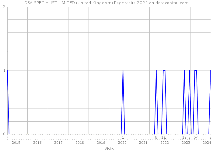 DBA SPECIALIST LIMITED (United Kingdom) Page visits 2024 