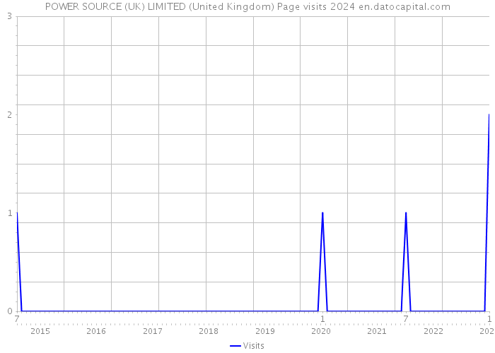 POWER SOURCE (UK) LIMITED (United Kingdom) Page visits 2024 