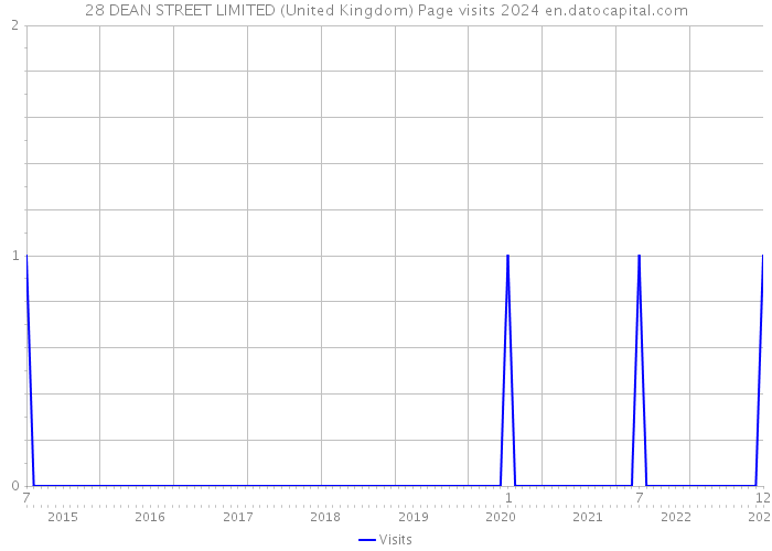 28 DEAN STREET LIMITED (United Kingdom) Page visits 2024 