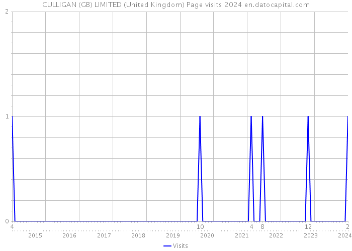 CULLIGAN (GB) LIMITED (United Kingdom) Page visits 2024 