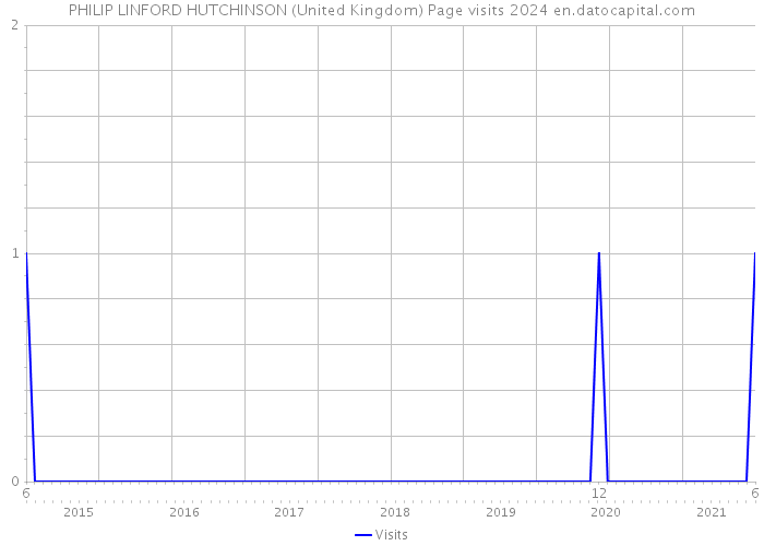 PHILIP LINFORD HUTCHINSON (United Kingdom) Page visits 2024 