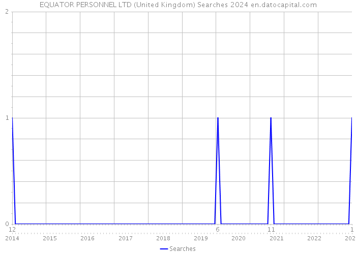 EQUATOR PERSONNEL LTD (United Kingdom) Searches 2024 