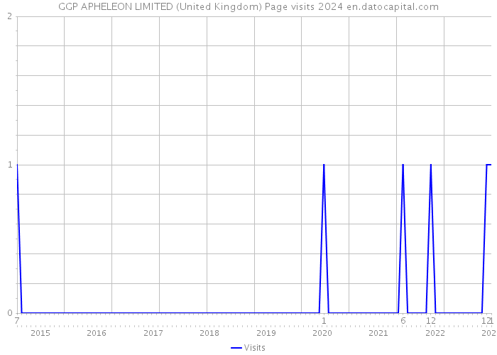 GGP APHELEON LIMITED (United Kingdom) Page visits 2024 