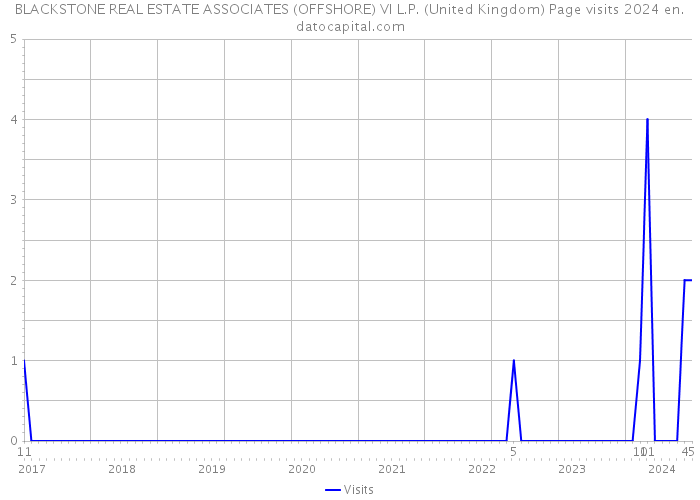 BLACKSTONE REAL ESTATE ASSOCIATES (OFFSHORE) VI L.P. (United Kingdom) Page visits 2024 
