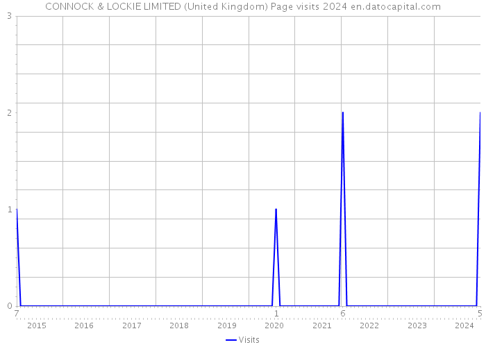 CONNOCK & LOCKIE LIMITED (United Kingdom) Page visits 2024 