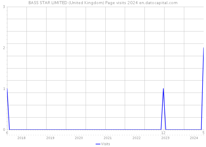 BASS STAR LIMITED (United Kingdom) Page visits 2024 