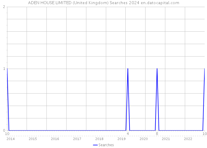 ADEN HOUSE LIMITED (United Kingdom) Searches 2024 