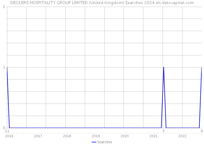 DECKERS HOSPITALITY GROUP LIMITED (United Kingdom) Searches 2024 
