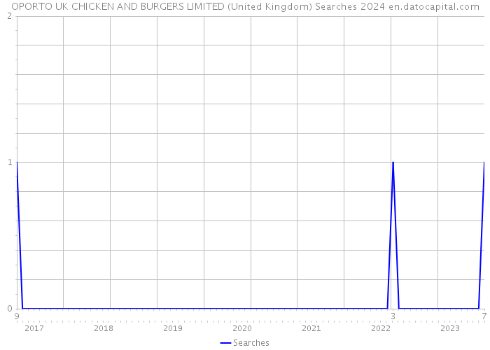 OPORTO UK CHICKEN AND BURGERS LIMITED (United Kingdom) Searches 2024 