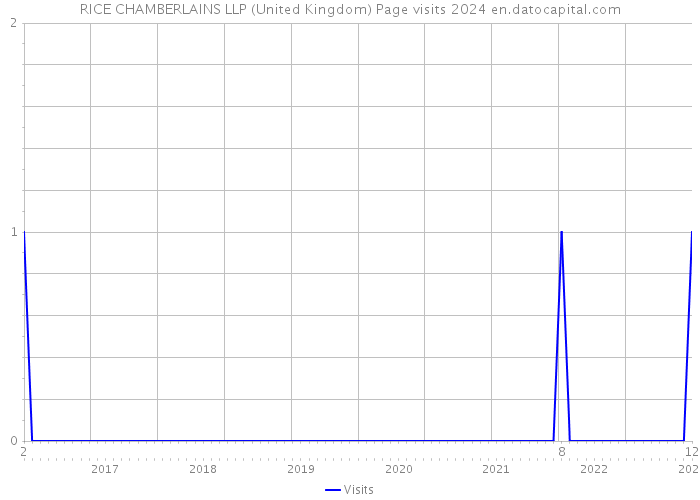 RICE CHAMBERLAINS LLP (United Kingdom) Page visits 2024 