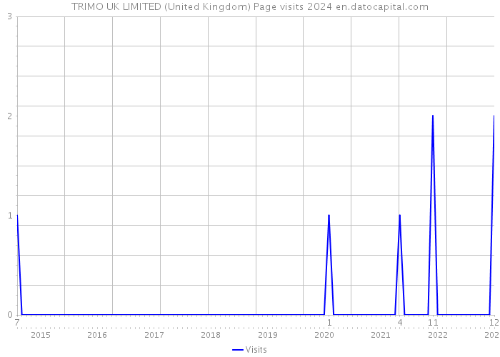 TRIMO UK LIMITED (United Kingdom) Page visits 2024 