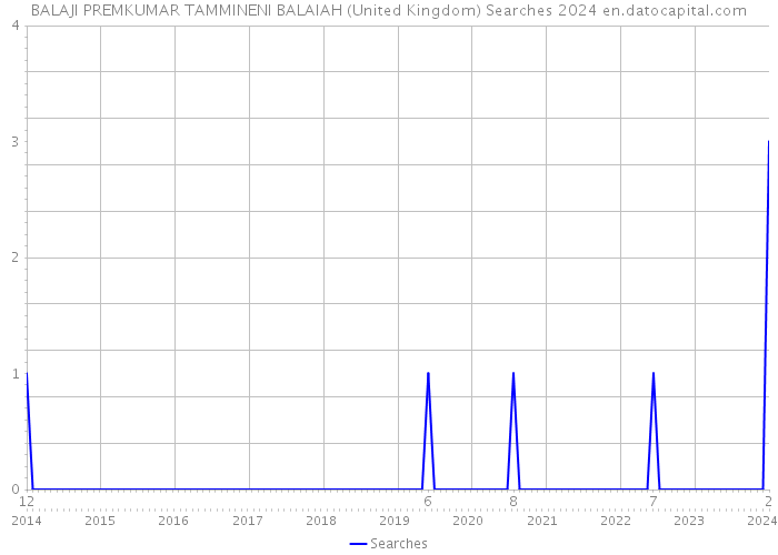 BALAJI PREMKUMAR TAMMINENI BALAIAH (United Kingdom) Searches 2024 