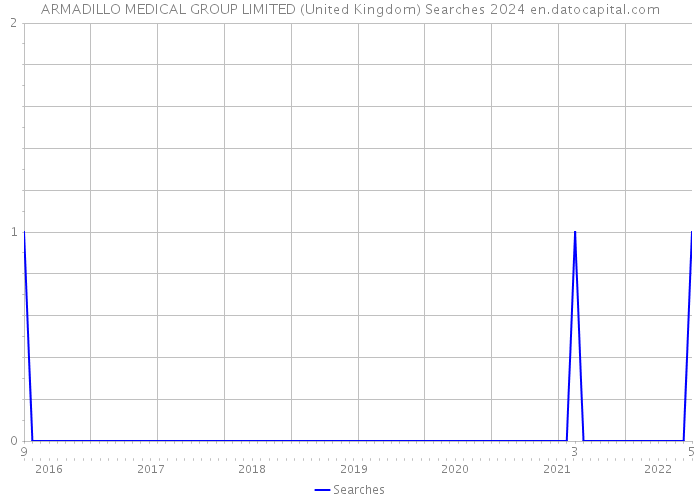 ARMADILLO MEDICAL GROUP LIMITED (United Kingdom) Searches 2024 