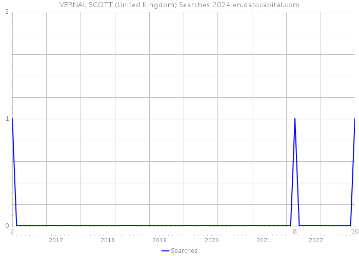 VERNAL SCOTT (United Kingdom) Searches 2024 