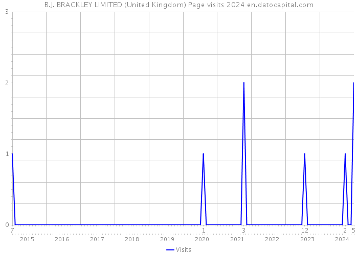 B.J. BRACKLEY LIMITED (United Kingdom) Page visits 2024 