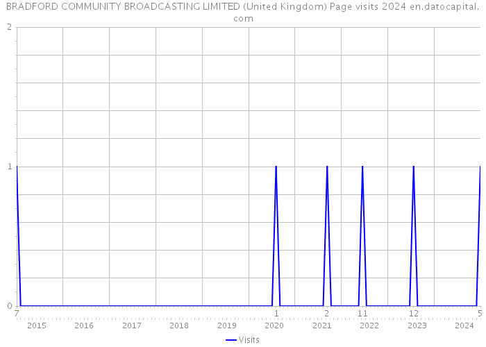 BRADFORD COMMUNITY BROADCASTING LIMITED (United Kingdom) Page visits 2024 